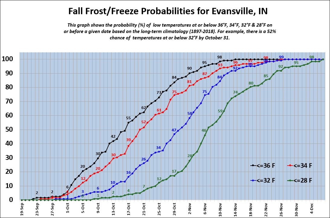 Fall Frost/Freeze Climatology